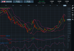 USDCAD